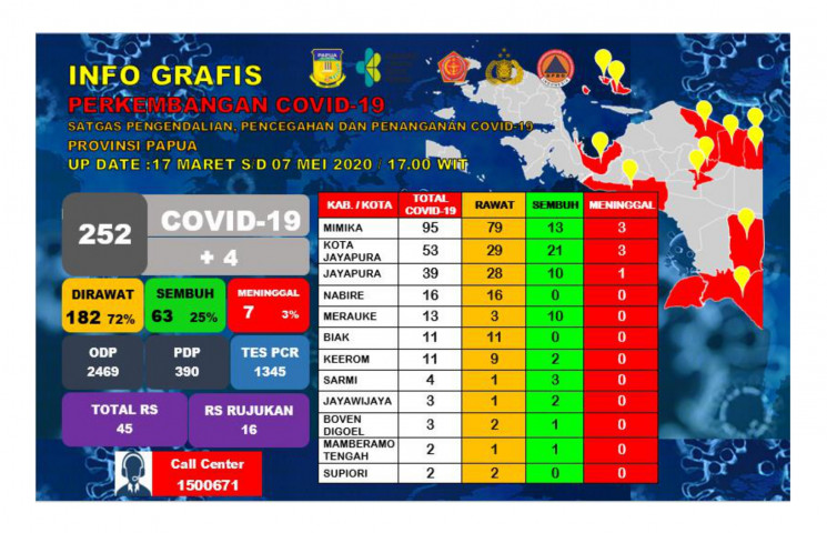 Update : Jumlah Positif Covid-19 di Papua Bertambah Jadi 252 Kasus
